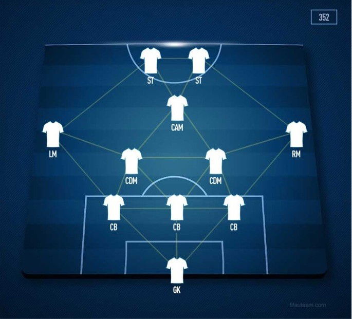 Sistema tático 3-5-2 ofensivo sendo apresentado com blusas do time e setas que se interligam no campo de futebol.