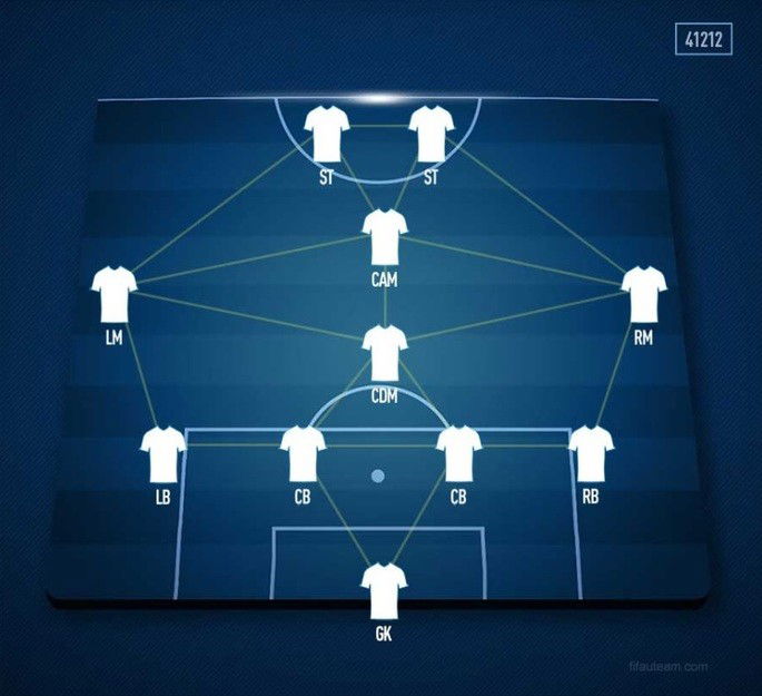 Sistema tático 4-1-2-1-2 ofensivo sendo apresentado com blusas do time e setas que se interligam no campo de futebol.