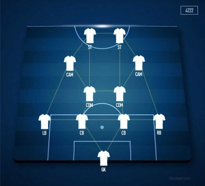 Sistema tático 4-2-2-2 ofensivo sendo apresentado com blusas do time e setas que se interligam no campo de futebol.