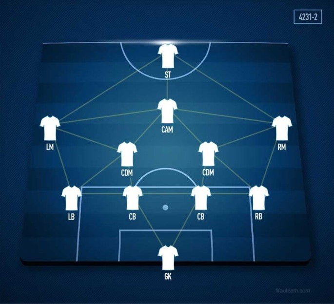 Sistema tático 4-2-3-1 ofensivo sendo apresentado com blusas do time e setas que se interligam no campo de futebol