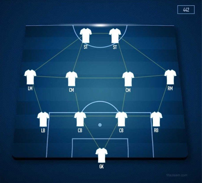 Sistema tático 4-4-2 ofensivo sendo apresentado com blusas do time e setas que se interligam no campo de futebol.