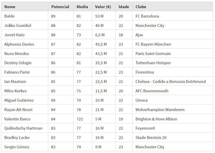 Laterais Esquerdos EAFC24