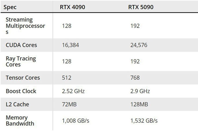 specs 5090 nvidia