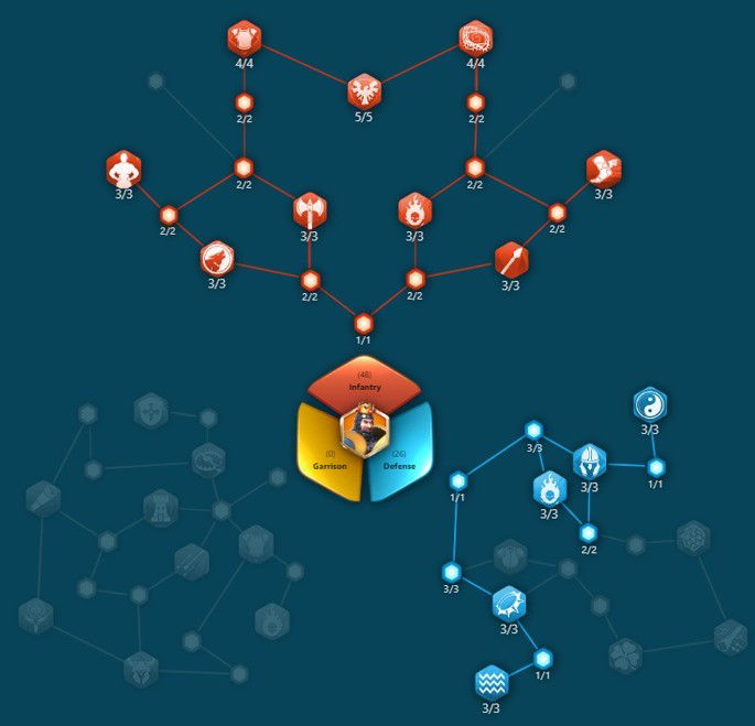 Melhores comandantes - Rise of Kingdoms